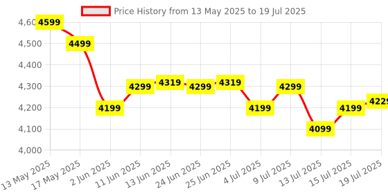 amazon.in MuscleTech Mass-Tech Elite, Advance High Protein Mass Gainer Powder with creatine for enhanced muscle size & strength, Chocolate Fudge Cake, 3 kg muscletech Price History Graph from 13 May 2025 to 15 Jul 2025