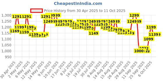 amazon.in muscletech MuscleTech, Hydroxycut Hardcore, Super Elite, Supports Fat Metabolism - Pack of 100 Veggie Capsules muscletech Price History Graph from 30 Apr 2025 to 11 Oct 2025