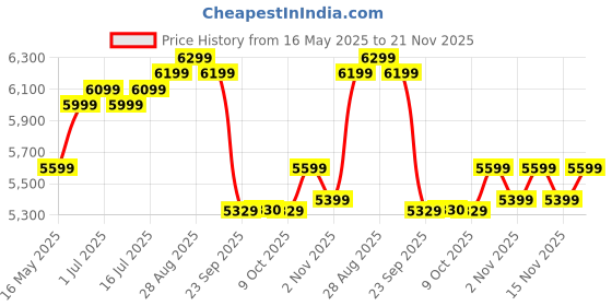 amazon.in MuscleTech Nitro-Tech Whey Protein, 1.81kg (4lbs), Milk Chocolate, 30g Protein, 3g creatine monohydrate, 6.7g BCAA, ultimate muscle building formula, increase strength & performance muscletech Price History Graph from 16 May 2025 to 21 Nov 2025