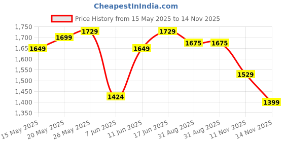 amazon.in MuscleTech Nitro-Tech Whey Protein, 450g, Milk Chocolate, 30g Protein, 3g creatine monohydrate, 6.7g BCAA, ultimate muscle building formula, increase strength & performance muscletech Price History Graph from 15 May 2025 to 11 Nov 2025