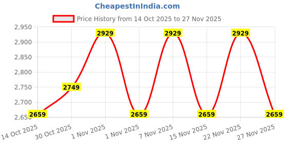 amazon.in MuscleTech Nitro-Tech Whey Protein, 907g (2lbs), Cappuccino, 30g Protein, 3g creatine monohydrate, 6.7g BCAA, ultimate muscle building formula, increase strength & performance Price History Graph from 14 Oct 2025 to 27 Nov 2025