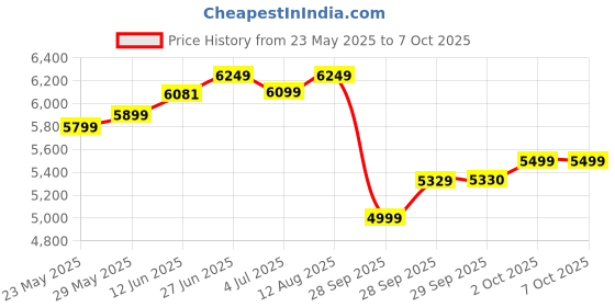 amazon.in Muscletech Nitrotech 100% Whey Gold,1.81Kg (4Lbs),Double Rich Chocolate,Primary Source-Whey Protein Isolate,24G Of Pure Protein For Enhanced Lean Muscle,Strength&Recovery,Gluten Free,Vegetarian Price History Graph from 23 May 2025 to 7 Oct 2025