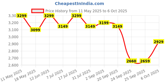 amazon.in Muscletech Nitrotech 100% Whey Gold,907G (2Lbs),Double Rich Chocolate,Primary Source-Whey Protein Isolate,24G Of Pure Protein For Enhanced Lean Muscle,Strength&Recovery,Gluten Free,Vegetarian muscletech Price History Graph from 11 May 2025 to 6 Oct 2025