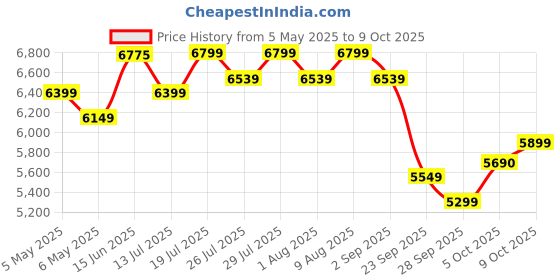 amazon.in MuscleTech Nitrotech Ripped,1.81Kg (4Lbs),Chocolate Fudge Brownie,Low Fat Lean Whey Protein,+ Weight Management,30G From Whey Protein,500G (L-Carnitine & L-Tartrate),200Mg C Price History Graph from 5 May 2025 to 9 Oct 2025