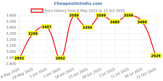 amazon.in MuscleTech Nitrotech Ripped,907G (2Lbs),Chocolate Fudge Brownie,Low Fat Lean Whey Protein,+ Weight Management,30G From Whey Protein,500G (L-Carnitine & L-Tartrate),200Mg C muscletech Price History Graph from 8 May 2025 to 13 Oct 2025