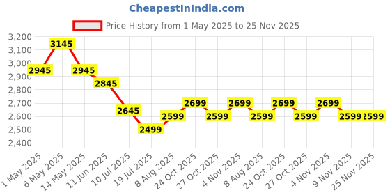 amazon.in Muscletech Performance Series Hydroxycut Hardcore Elite (250mg Caffeine Anhydrous, 200mg Green Coffee, 100mg L-Theanine) - 110 Capsules muscletech Price History Graph from 1 May 2025 to 24 Nov 2025