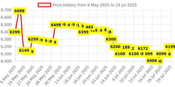 amazon.in MuscleTech Performance Series Nitro-Tech Ripped Chocolate Fudge Brownie 4 Lbs (1.81kg) muscletech Price History Graph from 6 May 2025 to 16 Jul 2025