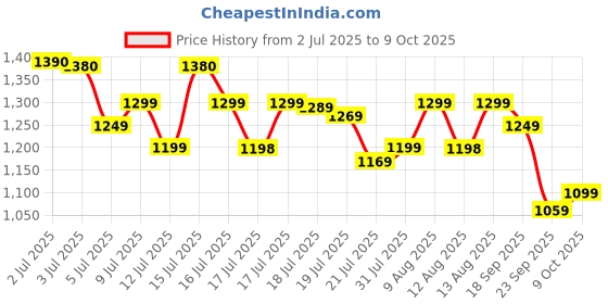amazon.in Muscletech Platinum 100% Creatine Powder Scientifically Researched to Build Muscle - Increase Muslce Power, Boost Strength & Enhance Performance - Unflavoured - 400g Price History Graph from 2 Jul 2025 to 9 Oct 2025