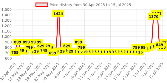 amazon.in MuscleTech Platinum 100% Creatine Powder (Unflavoured - 250 Gram,83 Serves),Scientifically Researched to Build Muscle - Increase Muscle Power,Boost Strength & Enhance Performance,1 count,83 servings muscletech Price History Graph from 30 Apr 2025 to 12 Jul 2025