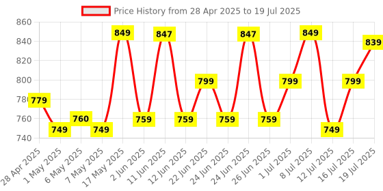 amazon.in MuscleTech Platinum Multivitamin, Vitamin C for Immune Support, 18 Vitamins & Minerals, 60 Tablets Price History Graph from 28 Apr 2025 to 12 Jul 2025