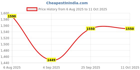 amazon.in MuscleTech Vapor X5 Pre Workout Powder Support Energy and Performance with Creatine Monohydrate, Beta Alanine, L-Citrulline & Caffeine - Fruit Punch Blast, 30 Servings, 270g Price History Graph from 6 Aug 2025 to 11 Oct 2025