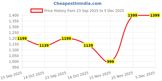 amazon.in MUSCLETRAIL Thunder Pre Workout - Amino Energy Supplement for Men and Women | 40 Servings | (Imported, Made In Canada) | Berry Blast Flavor Price History Graph from 23 Sep 2025 to 5 Dec 2025