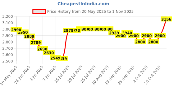 amazon.in skybags Muse Dft 68cm Large Size Polyester Travel Duffle Trolley Bag (Black) skybags Price History Graph from 20 May 2025 to 1 Nov 2025