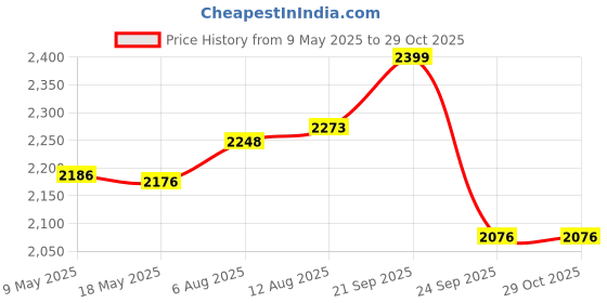 amazon.in orsga Muse Women Watch Analog Latest Stylish Wrist Watch, Gift for Women, Birthday Gift, Anniversary orsga Price History Graph from 9 May 2025 to 29 Oct 2025