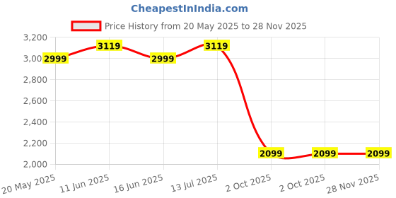 amazon.in Mush 100% Bamboo Summer Ac Blankets | Ultra-Soft, Light Weight, Breathable & Thermoregulating Dohar 5 X 7.5 Ft (Green, Single/Large), 300 TC mush Price History Graph from 20 May 2025 to 27 Nov 2025