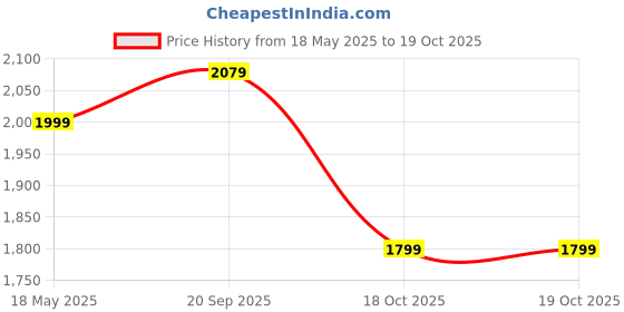 amazon.in Mush 400TC Luxurious Satin Silk King Size Flat Sheet with 2 Pillow Covers - Silky Soft, Skin-Friendly, Breathable, Durable Premium Bedding | 108 X 108 Inches (Ruby Red, King Flat) mush Price History Graph from 18 May 2025 to 19 Oct 2025