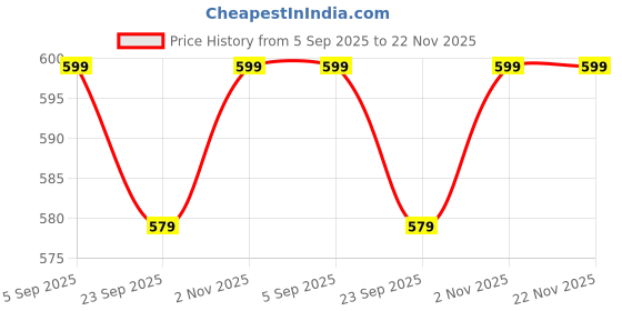 amazon.in Mush Bamboo Hand Towel Set of 2 | 100% Bamboo | Ultra Soft, Absorbent & Quick Dry Towel for Daily use. Gym, Pool, Travel, Sports and Yoga | 75 X 35 cms | 600 GSM (Green & Pink) Price History Graph from 5 Sep 2025 to 22 Nov 2025