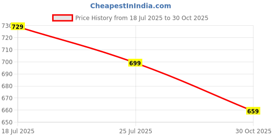 amazon.in Mush Bamboo Hand Towel Set of 2 | 100% Bamboo | Ultra Soft, Absorbent & Quick Dry Towel for Daily use. Gym, Pool, Travel, Sports and Yoga | 75 X 35 cms | 600 GSM (Sky Blue & White) Price History Graph from 18 Jul 2025 to 30 Oct 2025