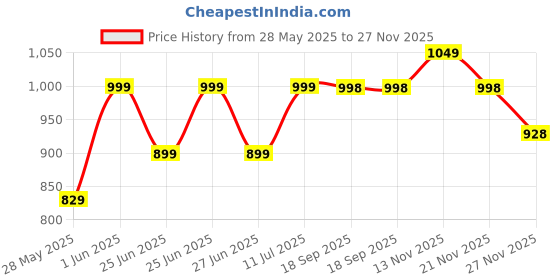 amazon.in Mush Bamboo Pillow Cover Set of 2 | 400 TC | 100% Bamboo Pillow Cover for Hair and Skin | Breathable, Silky Soft & Envelope Pillowcases for Hot Sleepers & Night Sweats | 17"x27" (Forest Shadow, King) Price History Graph from 28 May 2025 to 27 Nov 2025