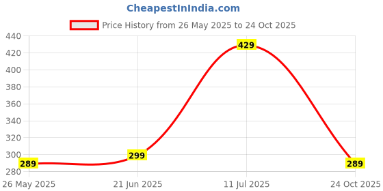 amazon.in mush Ultra Soft, Breathable, Feather Light Men's Bamboo Trunk || Naturally Anti-Odor and Anti-Microbial Bamboo Innerwear mush Price History Graph from 26 May 2025 to 24 Oct 2025