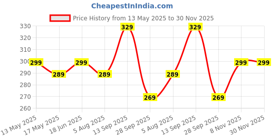 amazon.in mush Ultra Soft, Breathable, Feather Light Men's Bamboo Trunk || Naturally Anti-Odor and Anti-Microbial Bamboo Innerwear mush Price History Graph from 13 May 2025 to 30 Nov 2025