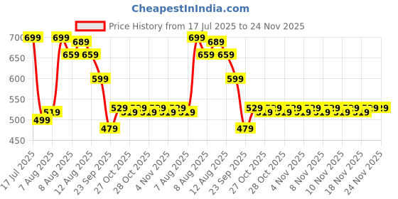 amazon.in mush Ultra-Soft, Odorless, Breathable Bamboo Calf Length Formal Socks for Men, Free Size UK 6-UK-10 mush Price History Graph from 17 Jul 2025 to 23 Nov 2025