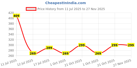 amazon.in mush Womens Ultra Soft Bamboo Modal Bikini Brief || Breathable Panties || Anti-Odor, Seamless, Anti Microbial Innerwear mush Price History Graph from 11 Jul 2025 to 26 Nov 2025