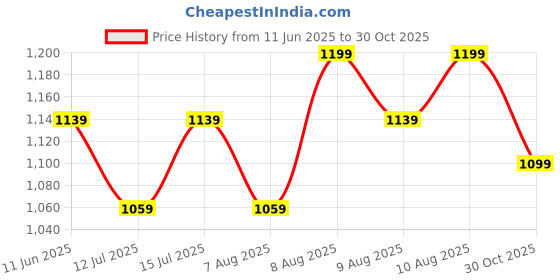 amazon.in mush Womens Ultra Soft Bamboo Modal Boyshorts | Breathable Panties | Anti-Odor, Anti Microbial Innerwear mush Price History Graph from 11 Jun 2025 to 30 Oct 2025