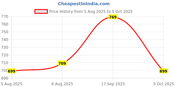 amazon.in mush Womens Ultra Soft Bamboo Modal Boyshorts | Breathable Panties | Anti-Odor, Anti Microbial Innerwear mush Price History Graph from 5 Aug 2025 to 5 Oct 2025