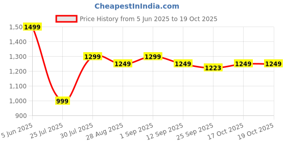 amazon.in musheco Full Length- Single Piece Jilbab with Adjustable Mouthpiece, Very Loose Fit & Free Size (ME-JLB-012-Black) musheco Price History Graph from 5 Jun 2025 to 17 Oct 2025
