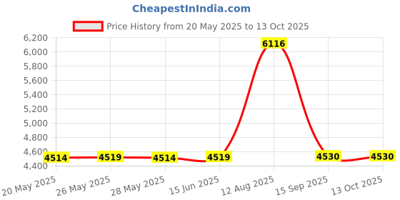 amazon.in mushie Extra Soft Muslin Fitted Changing Pad Cover (Tradewinds) Price History Graph from 20 May 2025 to 12 Oct 2025