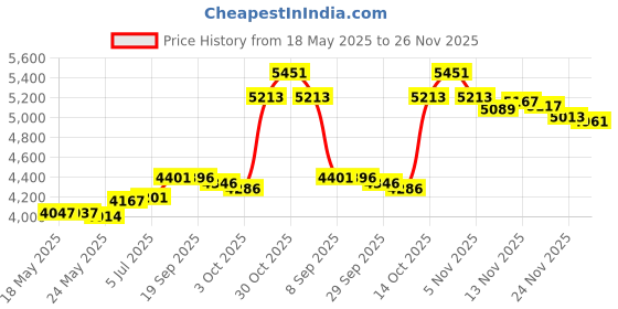 amazon.in mushie Muslin Baby Cloths | 100% Organic Cotton | 23.5'' x 23.5'' (Fog) 3-Pack mushie Price History Graph from 18 May 2025 to 26 Nov 2025