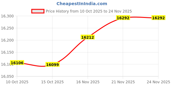 amazon.in Mushkin Redline RGB White - DDR4 UDIMM - 16GB (2x8GB) 3600MHz CL-16-288-pin1.35V Desktop Ram - Non-ECC - Dual Channel - Lumina Heatsink (MLB4C360GKKP8GX2) Price History Graph from 10 Oct 2025 to 23 Nov 2025