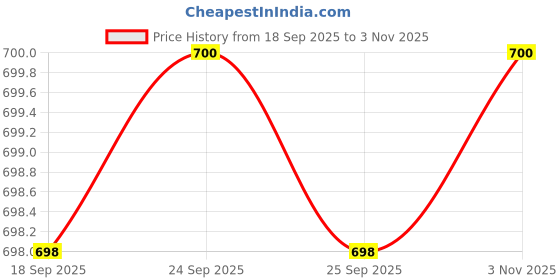 amazon.in Mushroom Duvet Cover Clips - Non-Slip Quilt Fasteners, Bed Sheet Holding Pins, Comforter Fixators with One-Key Unlock, Anti-Movement Duvet Insert Holders for Bedding, Cushions, & Curtains (12, Pink) Price History Graph from 18 Sep 2025 to 3 Nov 2025