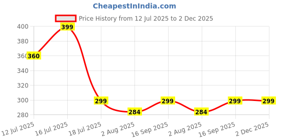 amazon.in Mushroom Essence Dried Shiitake Mushrooms | Sun-Dried, Whole, Grade A-100g | Rich Umami Flavor | Ideal for Soups, Stir-Fries & Broths | Price History Graph from 12 Jul 2025 to 2 Dec 2025