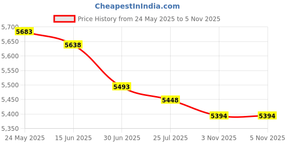 amazon.in Mushroom Growing Supplies, 0.25μm, 32pcs 20mm and 18pcs 65mm Filter, Membrane Filter, Mycology Supplies, Applied Under Wide Mouth Jar Lid for Price History Graph from 24 May 2025 to 3 Nov 2025