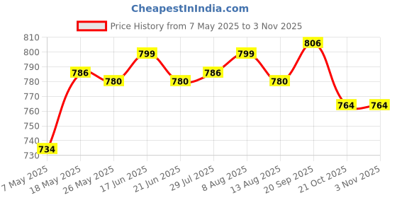 amazon.in Mushroom Head Air Cushion Cc Cream Foundation For Women Girls Natural Price History Graph from 7 May 2025 to 2 Nov 2025