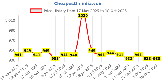 amazon.in Mushroom Head Air Cushion cc Cream Long Lasting Moisturizing White Color | BB, CC & Alphabet Creams | Face | Makeup Price History Graph from 17 May 2025 to 18 Oct 2025