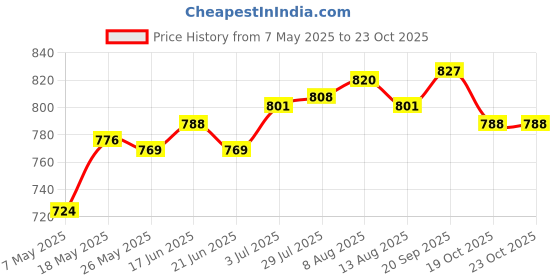 amazon.in Mushroom Head Air Cushion Easy To Apply Even Skin Tone Brightening Concealer White Price History Graph from 7 May 2025 to 23 Oct 2025