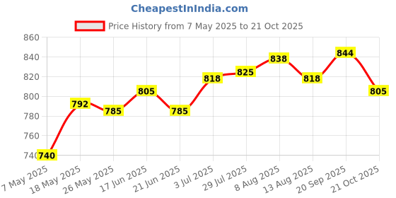 amazon.in Mushroom Head Air Cushion Moisturizing For Mature Skin Brightening Concealer Natural Color Price History Graph from 7 May 2025 to 21 Oct 2025