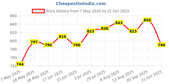 amazon.in Mushroom Head Air Cushion Moisturizing For Mature Skin Brightening Concealer White Price History Graph from 7 May 2025 to 21 Oct 2025