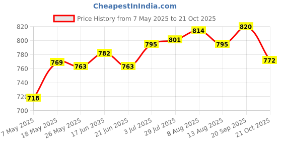 amazon.in Mushroom Heads Air Cushion Bb Cream Natural Cover Pigment Foundation Bb Cream White Price History Graph from 7 May 2025 to 21 Oct 2025