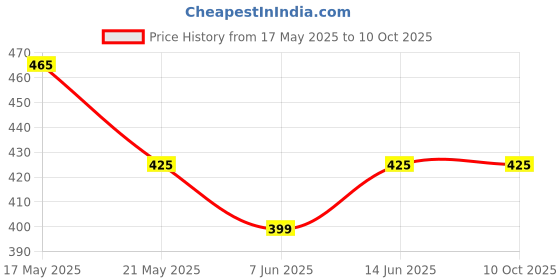 amazon.in Mushroom Plug Patch Uniplug (9W) Uniseal Tubeless Tire Tyre Puncture Repair (10 Pcs) and Omni Chemical Vulcanizing Fluid (CVF 75 ml) Adhesive/Solution Pack of 1 Piece Price History Graph from 17 May 2025 to 10 Oct 2025