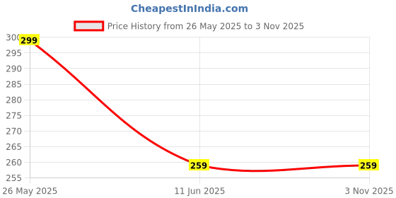 amazon.in Mushroom-Shaped Duvet Clips 10 Pcs (Multicolour) | Non-Slip, Unbreakable Quilt Holder & Fasteners | Rust-Proof Duvet Cover Fixtures for Comforters (10-Pic) Price History Graph from 26 May 2025 to 3 Nov 2025