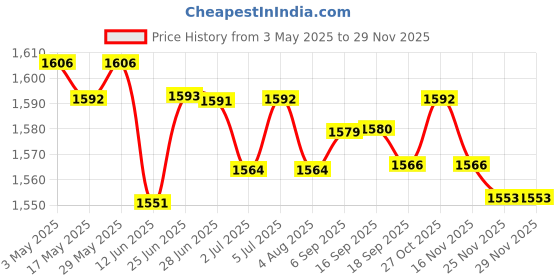 amazon.in Music Box Swivel Base Creative DIY Crafts Clockwork Ornament Festival Gift Rabbit | Educational | Music & Art Price History Graph from 3 May 2025 to 25 Nov 2025