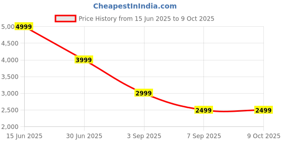 amazon.in Music Boxing Machine, Boxing Machine with Beat Sync, Music Boxing for Adults and Kids, 9 Modes & 9 Speeds Includes Boxing Gloves Price History Graph from 15 Jun 2025 to 8 Oct 2025