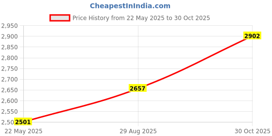 amazon.in Music Folder Sheet Music Folders Binder Music Choral Storage Holder Band Folder,A4 Size Black Folder,40 Pockets Price History Graph from 22 May 2025 to 30 Oct 2025