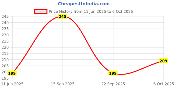 amazon.in Music Gallery Bugle Cord/Dori music gallery Price History Graph from 11 Jun 2025 to 6 Oct 2025