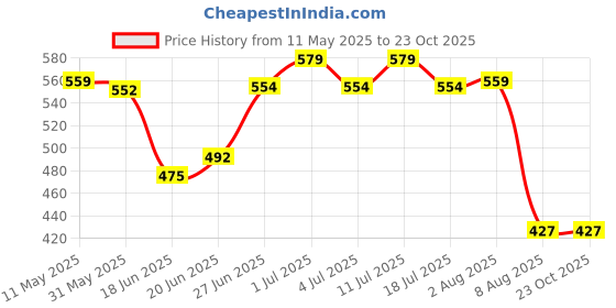 amazon.in yellow chimes Music Headphone Stainless Steel Pendant for Men and Boys yellow chimes Price History Graph from 11 May 2025 to 23 Oct 2025