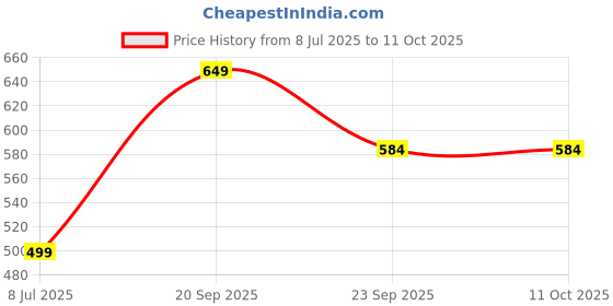 amazon.in blacksmith Music Melody Printed Ascot and Macthing Pocket Square for Men blacksmith Price History Graph from 8 Jul 2025 to 11 Oct 2025